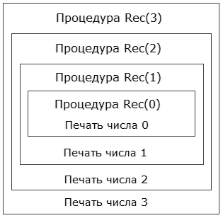 Схема работы рекурсивной процедуры