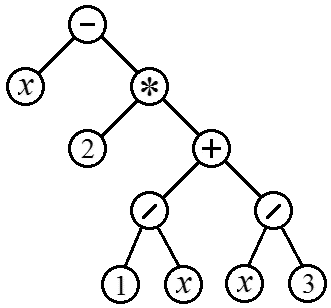 Синтаксическое дерево для арифметического выражения